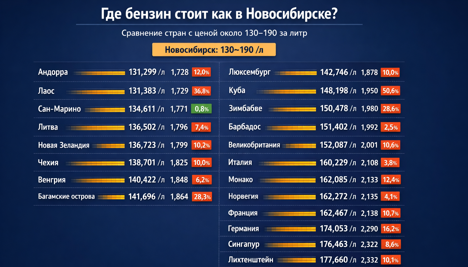 Фото От 1,7 до 308 рублей: где самый дешёвый и дорогой бензин в мире – в Новосибирске цены сровнялись с Багамами 4